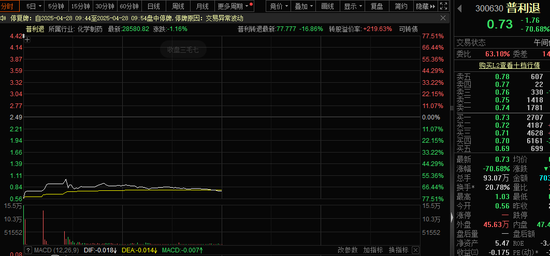 天牛宝配资 跌超70%，300630，退市！PEEK概念大涨，绩优股曝光