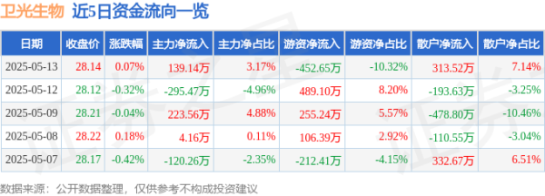 上尚策 股票行情快报：卫光生物（002880）5月13日主力资金净买入139.14万元
