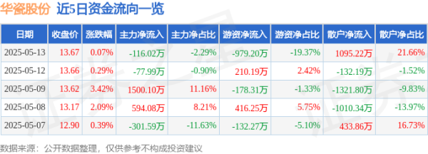 银丰配资 股票行情快报：华瓷股份（001216）5月13日主力资金净卖出116.02万元