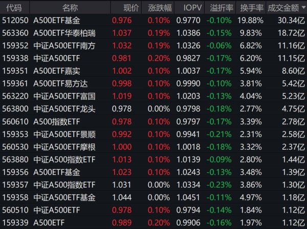 鼎盛证券 市场早盘震荡分化，中证A500指数上涨0.21%，A500ETF基金成交额超30亿元